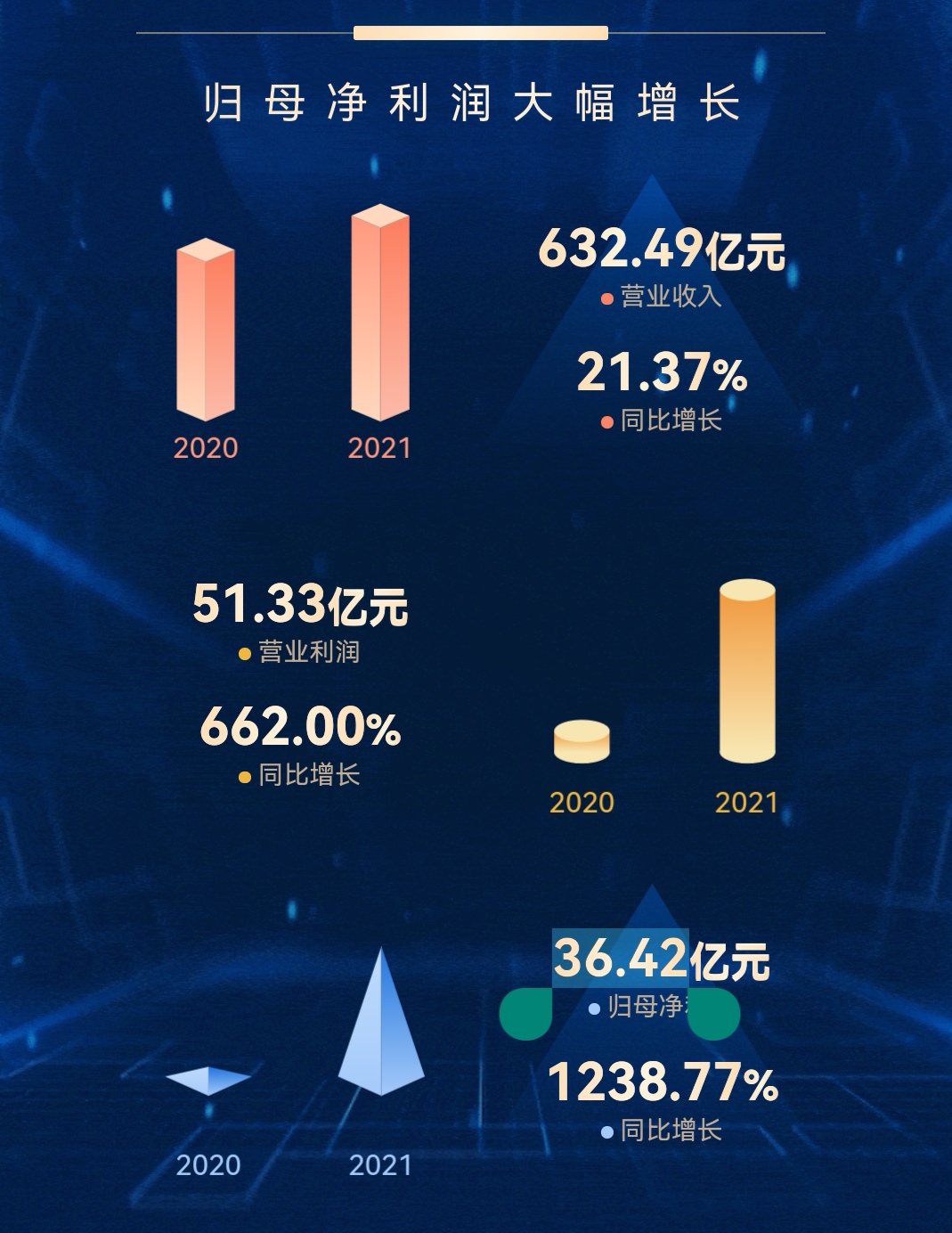 歸母凈利潤36.42億元  股份公司創(chuàng)上市以來最高水平